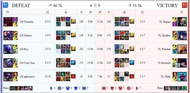 LMHT: Vượt qua nỗi đau gia đình, Doublelift và Team Liquid vẫn 'vã' 100T 3-0 để lần đầu lên ngôi vô địch