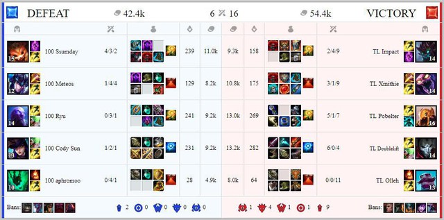 LMHT: Vượt qua nỗi đau gia đình, Doublelift và Team Liquid vẫn 'vã' 100T 3-0 để lần đầu lên ngôi vô địch