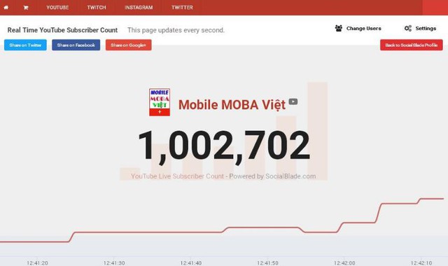  Mobile MOBA Việt là kênh youtube chuyên về Liên Quân Mobile đầu tiên đạt 1 triệu subscribe vào tháng 11/2017. 