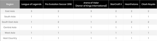  6 bộ môn eSports được đưa vào thi đấu chính thức tại ASIAD 2018 có Liên Quân Mobile (Arena of Valor), khu vực Đông Nam Á chỉ có 1 suất tham dự. 