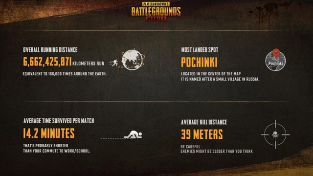 Không tính Trung Quốc, PUBG Mobile đã chạm mốc kỉ lục 10 triệu người chơi mỗi ngày