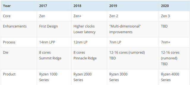 AMD giới thiệu lộ trình ra mắt loạt CPU siêu khủng, Intel nên cẩn thận đi là vừa