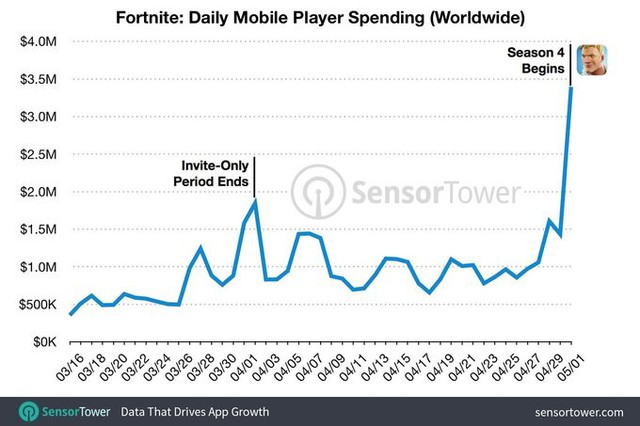 Ra mắt chưa đầy 2 tháng nhưng Fortnite Mobile đã thu về gần 1140 tỷ đồng