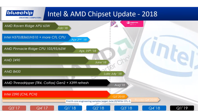 AMD và Intel cùng ra mắt cả loạt sản phẩm mới, 2018 sẽ có 'đánh nhau' to