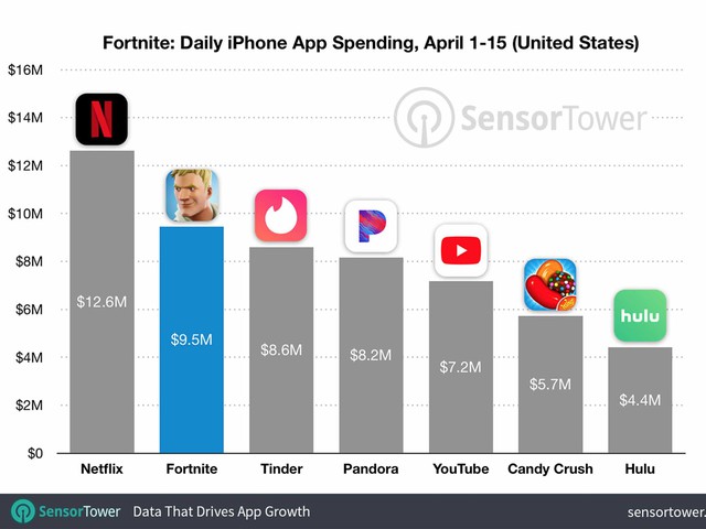 Fortnite đang thu về khoảng 9,5 triệu USD mỗi ngày trên iPhone