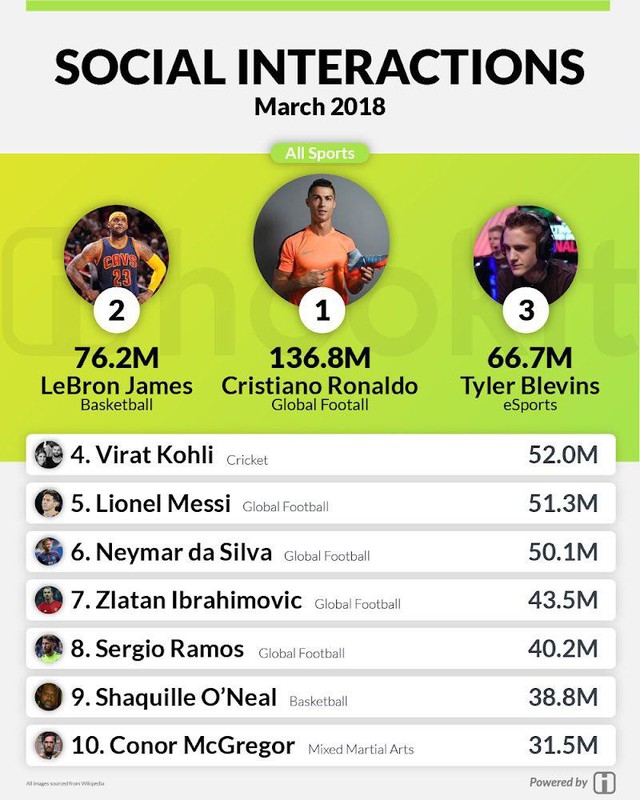 Vượt qua cả Ronaldo hay Messi, Streamer Ninja trở thành cái tên Hot nhất trên mạng xã hội