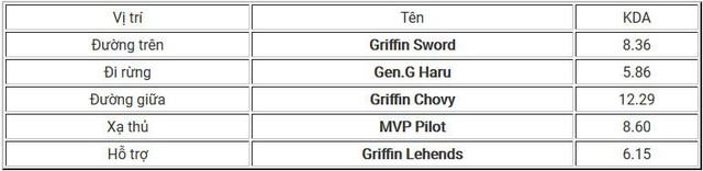 Tổng kết LCK mùa Hè 2018 tuần 2: SKT có trận thắng đầu tiên, tân binh Griffin 'độc cô cầu bại' ở vị trí nhất bảng