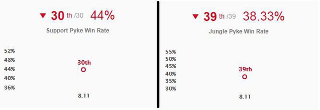  Pyke có tỷ lệ thắng cực thấp khi đi hỗ trợ, tệ hại khi đi rừng 