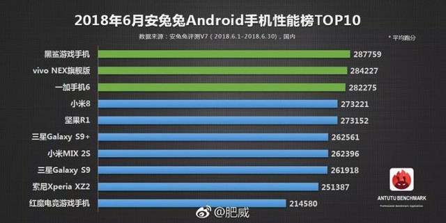 Top 10 smartphone có điểm AnTuTu cao nhất: Black Shark của Xiaomi dẫn đầu với 287.759 điểm - Ảnh 1.