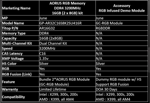 Gigabyte chính thức giới thiệu bộ RAM Aorus RGB đẹp ngất ngây cho game thủ - Ảnh 4.