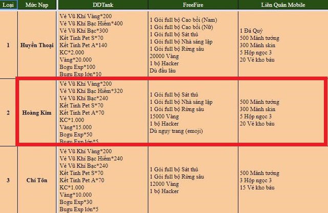  Dựa trên thông tin gói chuyển đổi được ban điều hành Quyền Vương 98 công khai, hãy thử nhìn vào mức nạp Hoàng Kim. 