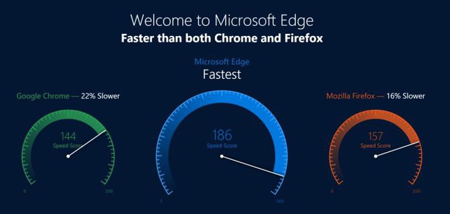 Trình duyệt Microsoft Edge nhanh hơn 22% so với Chrome, 16% so với Firefox