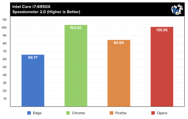 Trình duyệt Microsoft Edge nhanh hơn 22% so với Chrome, 16% so với Firefox