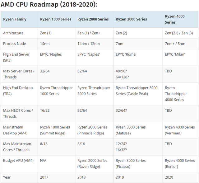 CPU Zen 2 của AMD sẽ có tới 64 nhân, siêu cấp vô địch? - Ảnh 6.