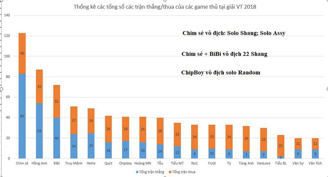 Thi đấu cật lực 30 trận/ngày xuyên suốt giải đấu, Chim Sẻ Đi Nắng giành hơn 72 triệu VND tiền thưởng - Ảnh 3.