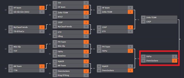 Team Liên Quân Mobile của FAPTV bị loại ngay từ vòng gửi xe - Ảnh 2.