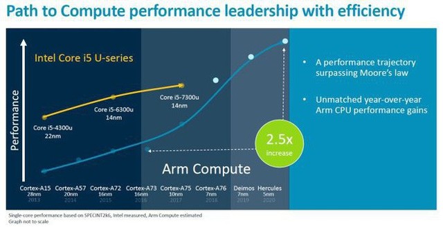 ARM công bố lộ trình CPU máy tính từ nay đến 2020, trực tiếp xỉa xói và thách thức Intel - Ảnh 3.