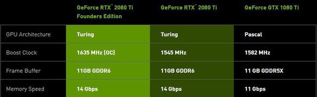 GeForce RTX 2080Ti rất mạnh nhưng mua lúc này cũng chẳng hơn gì GTX 1080Ti đâu - Ảnh 3.