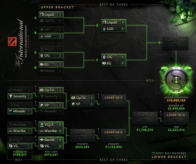 The International 2018 Main Event ngày 2 – Bảng B bị quét sạch khỏi nhánh thắng - Ảnh 5.