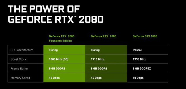 Game thủ sắp được sờ vào NVIDIA GeForce RTX 2080 và 2080 Ti ngay tháng 9 tới - Ảnh 2.