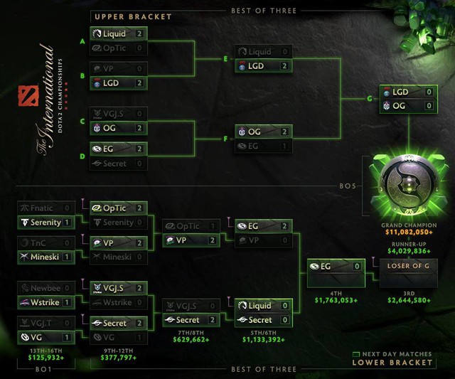 The International 2018 Main Event ngày 4 - Ứng cử viên nặng kí nhất chính thức bị loại - Ảnh 4.