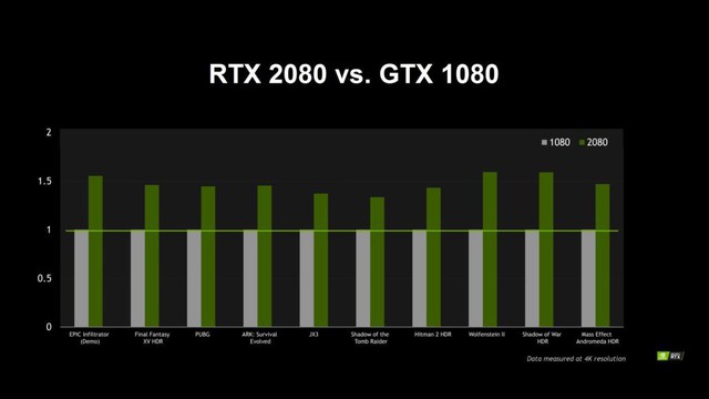 Hiệu năng gaming của NVIDIA RTX 2080 Ti, 2080 và 2070 – Nhanh hơn 50% so với Pascal, nhưng đã đáng để mua chưa? - Ảnh 2.