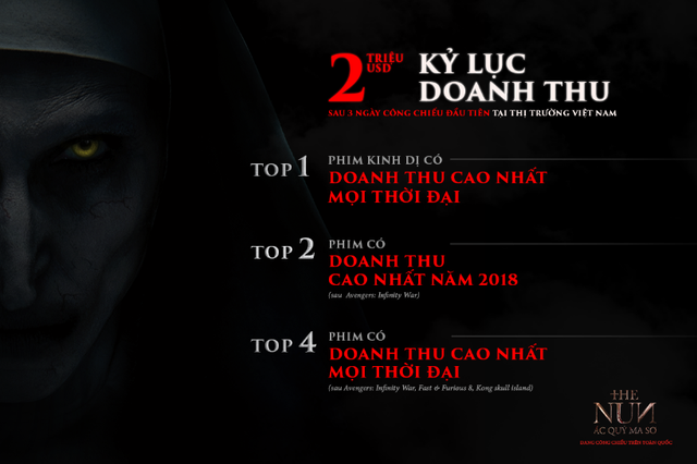 The Nun tiếp tục phá vỡ hàng loạt kỷ lục tại đấu trường phòng vé - Ảnh 2.