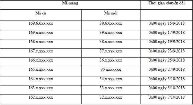 Toàn bộ lịch chuyển đổi 11 số về 10 số của các nhà mạng - Ảnh 3.