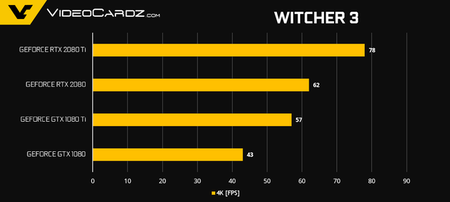 NVIDIA tiết lộ thêm về hiệu năng Gaming của GeForce RTX 2080 Ti và RTX 2080 - Ảnh 5.