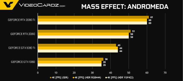 NVIDIA tiết lộ thêm về hiệu năng Gaming của GeForce RTX 2080 Ti và RTX 2080 - Ảnh 10.