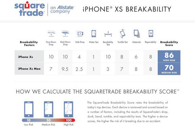 iPhone XS/XS Max chống nước, chống bia cực tốt nhưng vẫn mong manh, dễ vỡ - Ảnh 3.
