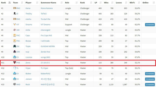 Chinh phục xong VCS, Zeros tiếp tục phá đảo Rank Cao thủ Hàn Quốc, lọt top 11 tuyển thủ có bậc rank cao nhất CKTG 2018 - Ảnh 1.