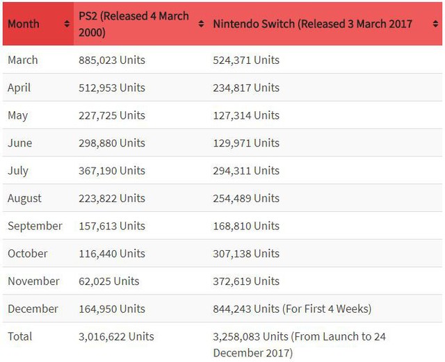 Chỉ ra mắt được 1 năm Nintendo Switch đã đánh đổ cả kỷ lục của huyền thoại PS2, giờ ai còn dám nói máy yếu không đáng mua?