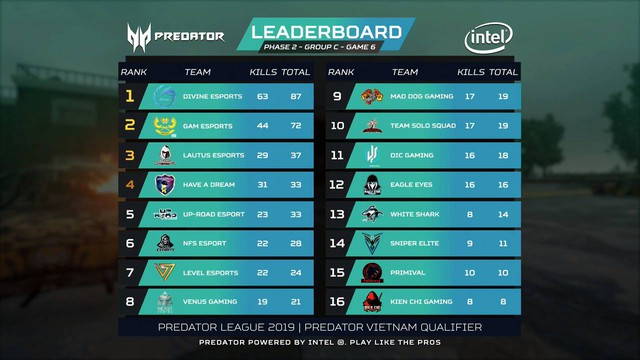 Điểm mặt những cái tên xuất sắc nhất góp mặt vào PUBG LAN Final Predator League 2019 - Ảnh 7.
