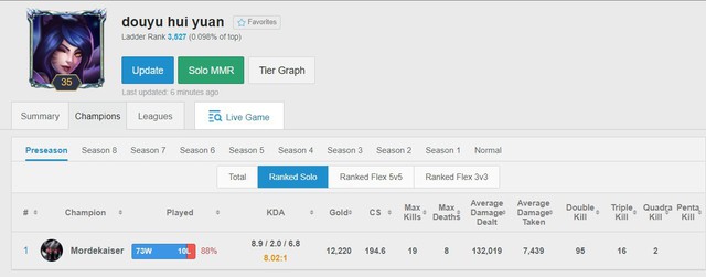 LMHT - Chiến thuật siêu dị đang oanh tạc các bậc rank cao: Mordekaiser Đường dưới cầm Trừng phạt với 88% tỷ lệ thắng - Ảnh 1.