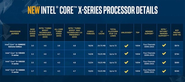Intel ra mắt bộ vi xử lý Core X-series thế hệ thứ 10, model mạnh nhất với 18 nhân có giá dưới 1.000 USD, cú đấm trả đòn vào AMD - Ảnh 2.