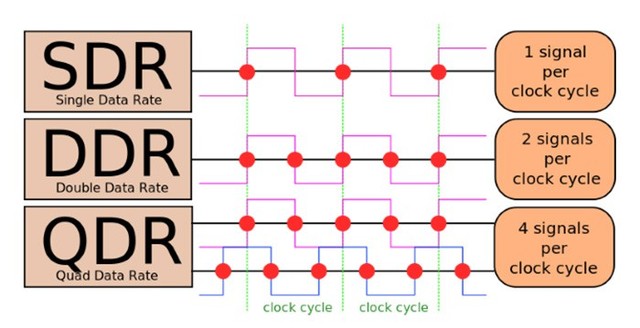 DDR RAM là gì? DDR4 khác gì DDR3, DDR2? - Ảnh 1.