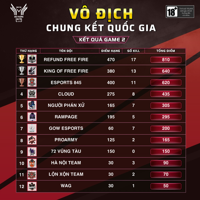 Cập nhật Chung Kết Quốc Gia - Đấu Trường Sinh Tồn 2019: Sau 4 ván đấu, Refund Free Fire độc chiếm ngôi vị đầu bảng - Ảnh 4. Cập nhật Chung Kết Quốc Gia - Đấu Trường Sinh Tồn 2019: Sau 4 ván đấu, Refund Free Fire độc chiếm ngôi vị đầu bảng - Ảnh 4.