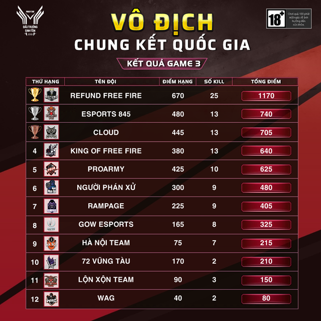 Cập nhật Chung Kết Quốc Gia - Đấu Trường Sinh Tồn 2019: Sau 4 ván đấu, Refund Free Fire độc chiếm ngôi vị đầu bảng - Ảnh 6. Cập nhật Chung Kết Quốc Gia - Đấu Trường Sinh Tồn 2019: Sau 4 ván đấu, Refund Free Fire độc chiếm ngôi vị đầu bảng - Ảnh 6.