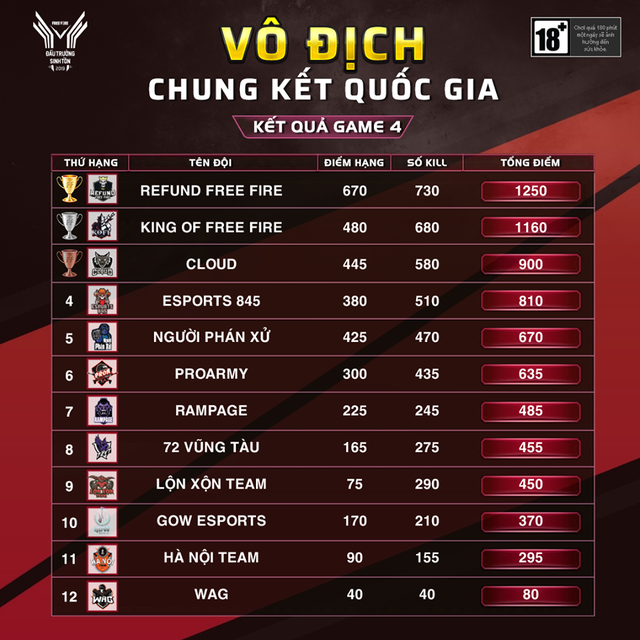Cập nhật Chung Kết Quốc Gia - Đấu Trường Sinh Tồn 2019: Sau 4 ván đấu, Refund Free Fire độc chiếm ngôi vị đầu bảng - Ảnh 8. Cập nhật Chung Kết Quốc Gia - Đấu Trường Sinh Tồn 2019: Sau 4 ván đấu, Refund Free Fire độc chiếm ngôi vị đầu bảng - Ảnh 8.
