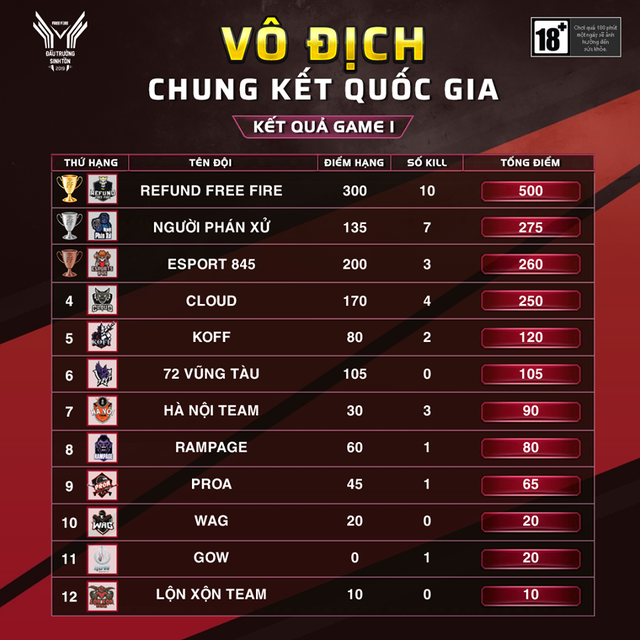 Cập nhật Chung Kết Quốc Gia - Đấu Trường Sinh Tồn 2019: Sau 4 ván đấu, Refund Free Fire độc chiếm ngôi vị đầu bảng - Ảnh 2. Cập nhật Chung Kết Quốc Gia - Đấu Trường Sinh Tồn 2019: Sau 4 ván đấu, Refund Free Fire độc chiếm ngôi vị đầu bảng - Ảnh 2.