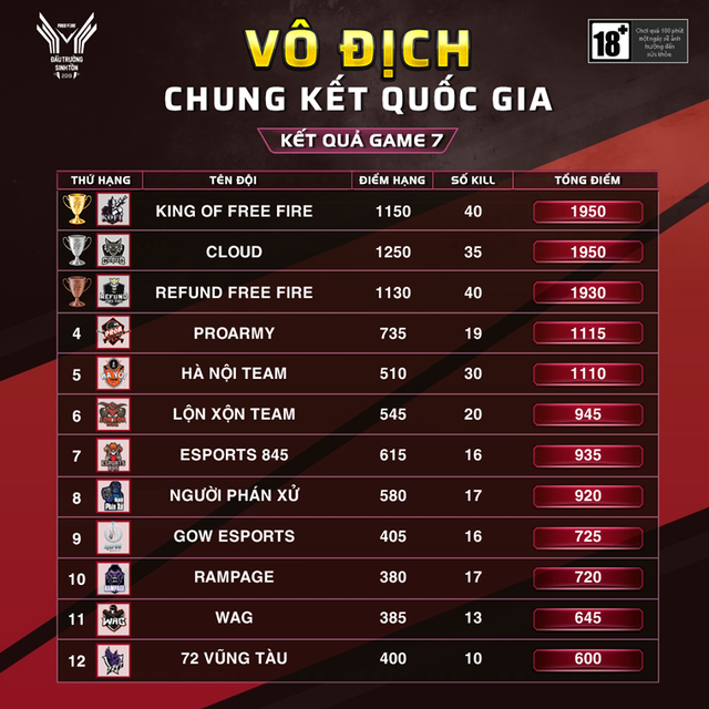 Tổng kết Chung Kết Quốc Gia - Đấu Trường Sinh Tồn 2019: King of Free Fire chính thức đoạt ngôi vương sau 7 ván đấu cân não và nghẹt thở - Ảnh 2. Tổng kết Chung Kết Quốc Gia - Đấu Trường Sinh Tồn 2019: King of Free Fire chính thức đoạt ngôi vương sau 7 ván đấu cân não và nghẹt thở - Ảnh 2.