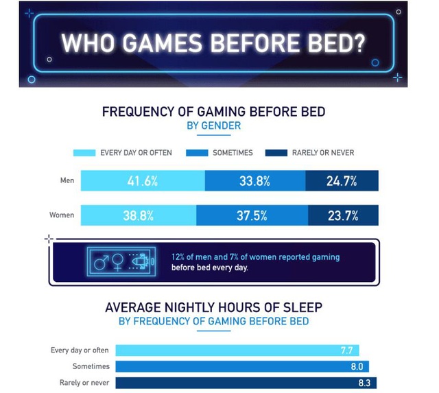 Đừng chơi game trước khi ngủ nếu không muốn trằn trọc cả đêm - Ảnh 3.