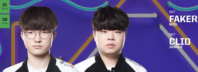 Kết quả bình chọn All-Star 2019: Faker áp đảo, Cặp đôi cosplay Sneaky và Bang đều vắng mặt - Ảnh 5.