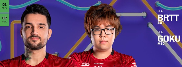 Kết quả bình chọn All-Star 2019: Faker áp đảo, Cặp đôi cosplay Sneaky và Bang đều vắng mặt - Ảnh 6.