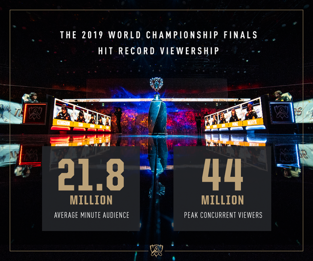 CKTG 2019 phá vỡ kỷ lục về lượng người xem, LMHT xứng danh Ông Hoàng Esports - Ảnh 1. CKTG 2019 phá vỡ kỷ lục về lượng người xem, LMHT xứng danh Ông Hoàng Esports - Ảnh 1.
