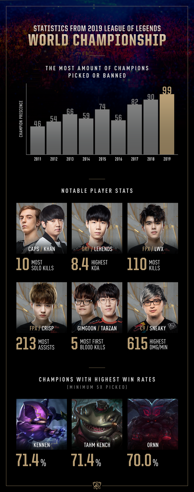 CKTG 2019 phá vỡ kỷ lục về lượng người xem, LMHT xứng danh Ông Hoàng Esports - Ảnh 2. CKTG 2019 phá vỡ kỷ lục về lượng người xem, LMHT xứng danh Ông Hoàng Esports - Ảnh 2.