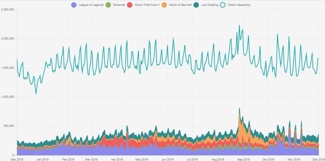 LMHT trở lại vị thế của nhà vua, đứng top 1 thời lượng theo dõi trên Twitch suốt 1 năm qua - Ảnh 2.