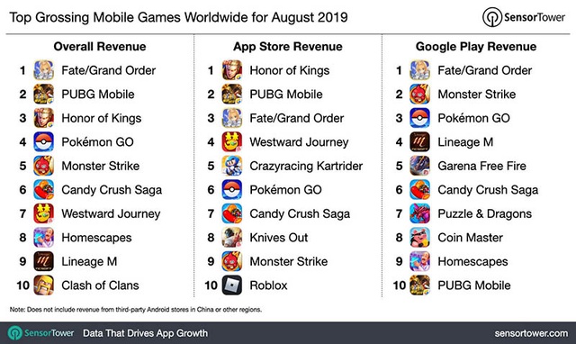 Những game gacha nổi nhất năm 2019: Fate Grand/Order vẫn nằm top bảng vàng, Dragon Ball Z Dokkan Battle vượt mốc doanh thu 2 tỷ đô la - Ảnh 2.