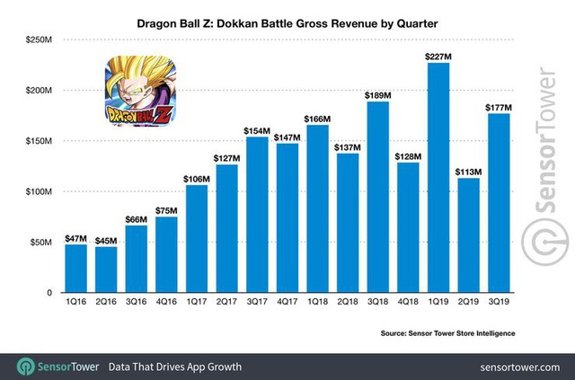 Những game gacha nổi nhất năm 2019: Fate Grand/Order vẫn nằm top bảng vàng, Dragon Ball Z Dokkan Battle vượt mốc doanh thu 2 tỷ đô la - Ảnh 4.